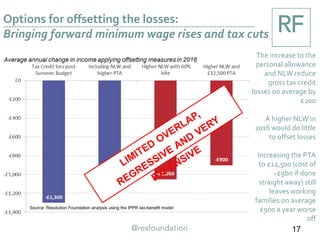 Options for offsetting the losses:
Bringing forward minimum wage rises and tax cuts
17
The increase to the
personal allowance
and NLW reduce
gross tax credit
losses on average by
£200
A higher NLW in
2016 would do little
to offset losses
Increasing the PTA
to £12,500 (cost of
~£9bn if done
straight away) still
leaves working
families on average
£900 a year worse
off
Source: Resolution Foundation analysis using the IPPR tax-benefit model
 