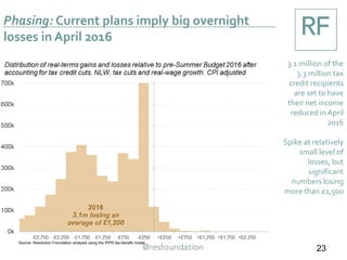 Phasing: Current plans imply big overnight
losses in April 2016
23
3.1 million of the
3.3 million tax
credit recipients
are set to have
their net income
reduced in April
2016
Spike at relatively
small level of
losses, but
significant
numbers losing
more than £1,500
Source: Resolution Foundation analysis using the IPPR tax-benefit model
 