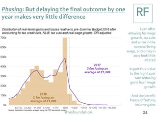 Phasing: But delaying the final outcome by one
year makes very little difference
24
Even after
allowing for wage
growth, tax cuts
and a rise in the
national living
wage, outcomes in
2017 look little
altered
In part this is due
to the high taper
rate reducing
gains from wage
growth
And the benefit
freeze offsetting
income gains
Source: Resolution Foundation analysis using the IPPR tax-benefit model
 