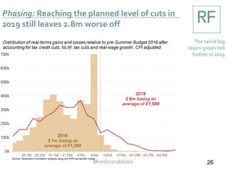 Phasing: Reaching the planned level of cuts in
2019 still leaves 2.8m worse off
26
The tail of big
losers grows still
further in 2019
Source: Resolution Foundation analysis using the IPPR tax-benefit model
 