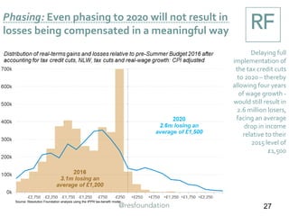 Phasing: Even phasing to 2020 will not result in
losses being compensated in a meaningful way
27
Delaying full
implementation of
the tax credit cuts
to 2020 – thereby
allowing four years
of wage growth -
would still result in
2.6 million losers,
facing an average
drop in income
relative to their
2015 level of
£1,500
Source: Resolution Foundation analysis using the IPPR tax-benefit model
 