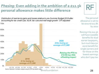 Phasing: Even adding in the ambition of a £12.5k
personal allowance makes little difference
28
The personal
allowance is set to
be around £11.8k
by 2020
Raising it to £12.5k
will have sizeable
benefits for dual
earner taxpayers,
but much less (or
zero) benefit for
single earners and
for those on the
lowest earnings
who don’t pay tax
Source: Resolution Foundation analysis using the IPPR tax-benefit model
 