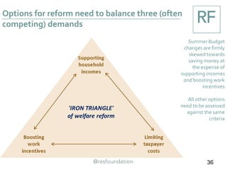 Options for reform need to balance three (often
competing) demands
Summer Budget
changes are firmly
skewed towards
saving money at
the expense of
supporting incomes
and boosting work
incentives
All other options
need to be assessed
against the same
criteria
36
 