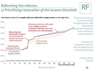 Reforming the reforms:
1) Prioritising restoration of the income threshold
Restoring the £6,420
income threshold
mitigates losses, with
the greatest
protection flowing to
lower income tax
credit recipients
Incentives to
progress at work (or
enter at higher hours)
will still be damaged
Savings will be
reduced
37
Source: Resolution Foundation analysis using the RF microsimulation model
 