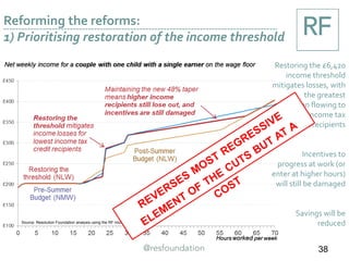 Source: Resolution Foundation analysis using the RF microsimulation model
Reforming the reforms:
1) Prioritising restoration of the income threshold
Restoring the £6,420
income threshold
mitigates losses, with
the greatest
protection flowing to
lower income tax
credit recipients
Incentives to
progress at work (or
enter at higher hours)
will still be damaged
Savings will be
reduced
38
 