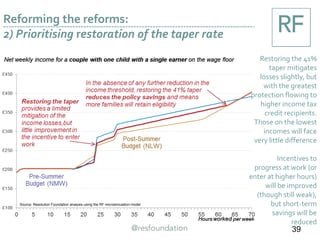 Reforming the reforms:
2) Prioritising restoration of the taper rate
Restoring the 41%
taper mitigates
losses slightly, but
with the greatest
protection flowing to
higher income tax
credit recipients.
Those on the lowest
incomes will face
very little difference
Incentives to
progress at work (or
enter at higher hours)
will be improved
(though still weak),
but short-term
savings will be
reduced
39
Source: Resolution Foundation analysis using the RF microsimulation model
 