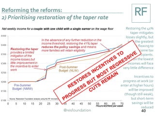 Source: Resolution Foundation analysis using the RF microsimulation model
Reforming the reforms:
2) Prioritising restoration of the taper rate
Restoring the 41%
taper mitigates
losses slightly, but
with the greatest
protection flowing to
higher income tax
credit recipients.
Those on the lowest
incomes will face
very little difference
Incentives to
progress at work (or
enter at higher hours)
will be improved
(though still weak),
but short-term
savings will be
reduced
40
 