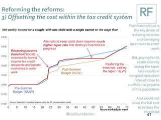 Reforming the reforms:
3) Offsetting the cost within the tax credit system
The threshold cut is
the key driver of
reducing incomes
and damaging
incentives to enter
work
But, paying for its
restoration by
raising the taper
rate results in
marginal deduction
rates of close to
100% for large parts
of the population
And would not
cover the full cost
to restore the
threshold
41
Source: Resolution Foundation analysis using the RF microsimulation model
 