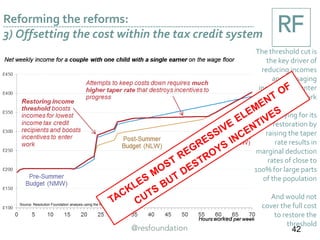 Source: Resolution Foundation analysis using the RF microsimulation model
Reforming the reforms:
3) Offsetting the cost within the tax credit system
The threshold cut is
the key driver of
reducing incomes
and damaging
incentives to enter
work
But, paying for its
restoration by
raising the taper
rate results in
marginal deduction
rates of close to
100% for large parts
of the population
And would not
cover the full cost
to restore the
threshold
42
 
