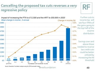 Cancelling the proposed tax cuts reverses a very
regressive policy
Further cuts to
income tax will
see four-fifths of
the gains going to
the top half of the
income
distribution
Savings over and
above those
needed to reverse
tax credit cuts
could be better
utilised by
increasing the NI
threshold
49
Source: Resolution Foundation analysis using the IPPR tax-benefit model
 