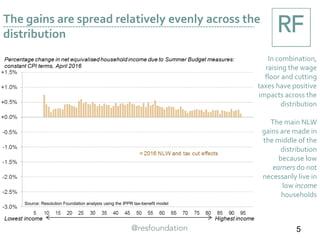 The gains are spread relatively evenly across the
distribution
In combination,
raising the wage
floor and cutting
taxes have positive
impacts across the
distribution
The main NLW
gains are made in
the middle of the
distribution
because low
earners do not
necessarily live in
low income
households
5
Source: Resolution Foundation analysis using the IPPR tax-benefit model
 