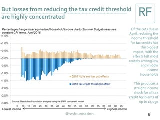 But losses from reducing the tax credit threshold
are highly concentrated
Of the cuts due in
April, reducing the
income threshold
for tax credits has
the biggest
impact, with the
effects felt most
acutely among low
and middle
income
households
This produces a
straight income
shock for all tax
credit recipients of
up to £1,050
6
Source: Resolution Foundation analysis using the IPPR tax-benefit model
 