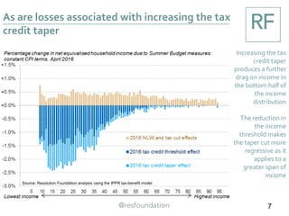 As are losses associated with increasing the tax
credit taper
Increasing the tax
credit taper
produces a further
drag on income in
the bottom half of
the income
distribution
The reduction in
the income
threshold makes
the taper cut more
regressive as it
applies to a
greater span of
income
7
Source: Resolution Foundation analysis using the IPPR tax-benefit model
 