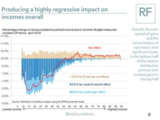 Producing a highly regressive impact on
incomes overall
Overall, the even
spread of gains
and the
concentration of
cuts means that
significant losses
in the bottom half
of the income
distribution
contrast with
modest gains in
the top half
8
Source: Resolution Foundation analysis using the IPPR tax-benefit model
 