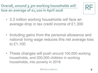 Overall, around 3.3m working households will
lose an average of £1,100 in April 2016
9
• 3.3 million working households will face an
average drop in tax credit income of £1,300
• Including gains from the personal allowance and
national living wage reduces this net average loss
to £1,100
• These changes will push around 100,000 working
households, and 200,000 children in working
households, into poverty in 2016
 