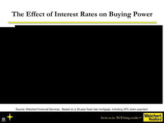 Source: Weichert Financial Services.  Based on a 30-year fixed rate mortgage, including 20% down payment. The Effect of Interest Rates on Buying Power 