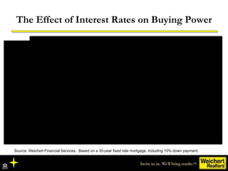 Source: Weichert Financial Services.  Based on a 30-year fixed rate mortgage, including 10% down payment. The Effect of Interest Rates on Buying Power 