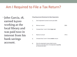 Am I Required to File a Tax Return?
• John Garcia, 18,
earned $4200
working at the
local library and
was paid $210 in
interest from his
bank savings
account.
Filing Requirement Worksheet for Most Dependents
1. Enter dependent's earned income plus $300
2. Minimum amount $950
3. Compare lines 1 and 2. Enter larger amt
4. Maximum amount 570 0
5. Compare lines 3 and 4. Enter smaller amount
6. Enter the dependent's gross (total) income.
If line 6 is more than line 5, the dependent must file
an income tax return.
 