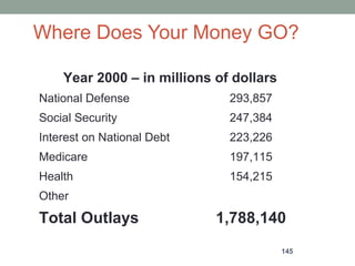 Where Does Your Money GO?
Year 2000 – in millions of dollars
National Defense 293,857
Social Security 247,384
Interest on National Debt 223,226
Medicare 197,115
Health 154,215
Other
Total Outlays 1,788,140
145
 