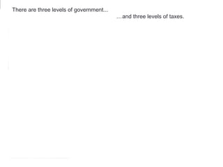 Local (or City)
Government
State Government
Federal Government
There are three levels of government...
…and three levels of taxes.
 
