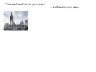 Local (or City)
Government
State Government
Federal Government
There are three levels of government...
…and three levels of taxes.
 