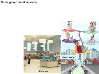 Some government services:
clean water
libraries
 