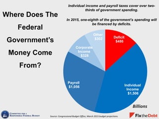 Individual income and payroll taxes cover over two-
thirds of government spending.
In 2015, one-eighth of the government’s spending will
be financed by deficits.
Where Does The
Federal
Government’s
Money Come
From?
Source: Congressional Budget Office, March 2015 budget projections.
Deficit
$486
Individual
Income
$1,506
Payroll
$1,056
Corporate
Income
$328
Other
$302
Billions
 