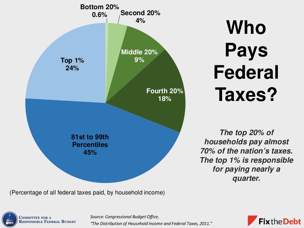 Who Pays Federal Taxes Source 