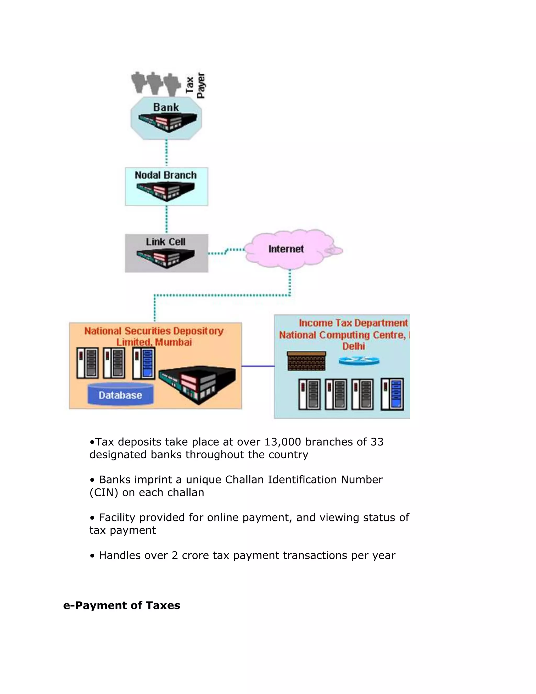 •Tax deposits take place at over 13,000 branches of 33
    designated banks throughout the country

    • Banks imprint a unique Challan Identification Number
    (CIN) on each challan

    • Facility provided for online payment, and viewing status of
    tax payment

    • Handles over 2 crore tax payment transactions per year



e-Payment of Taxes
 