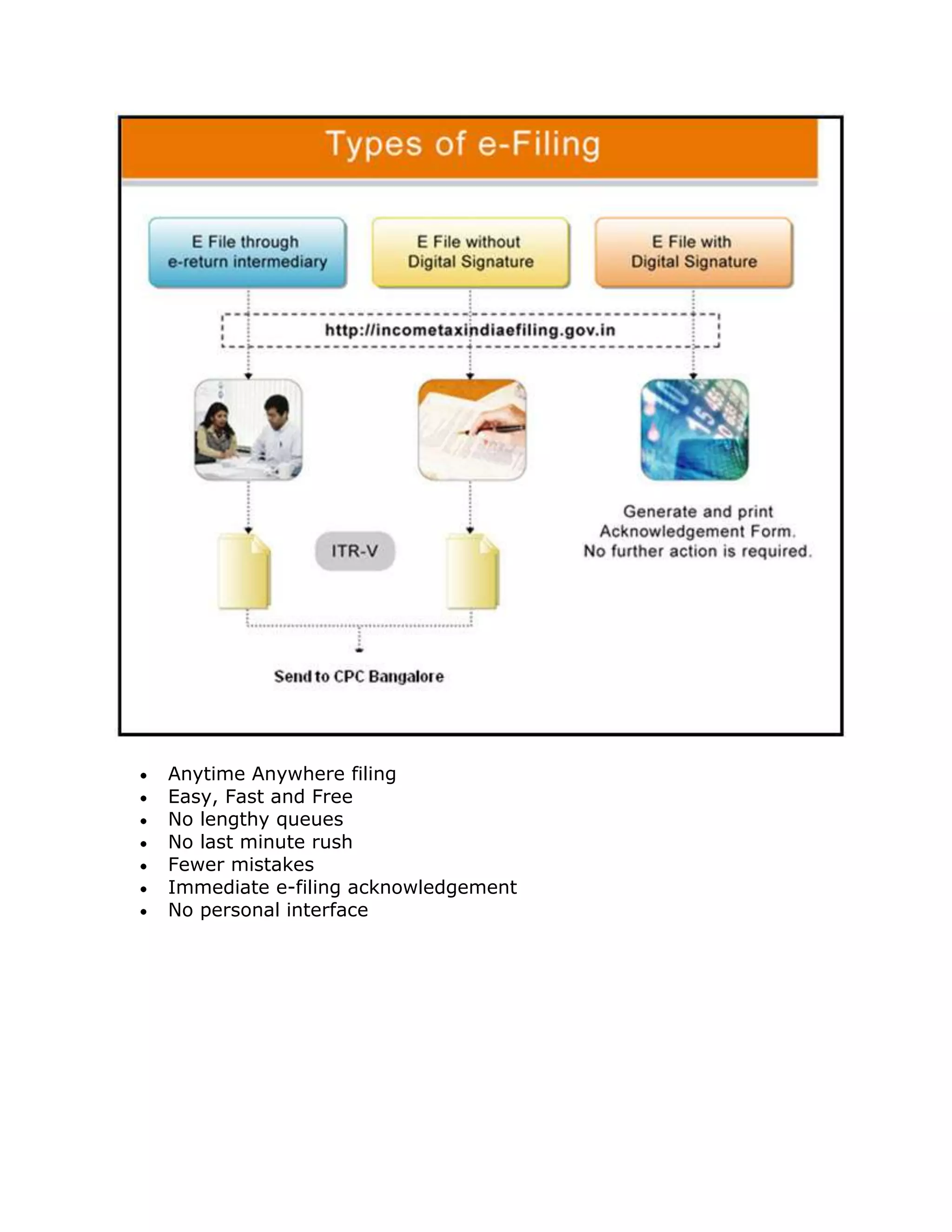 Anytime Anywhere filing
Easy, Fast and Free
No lengthy queues
No last minute rush
Fewer mistakes
Immediate e-filing acknowledgement
No personal interface
 