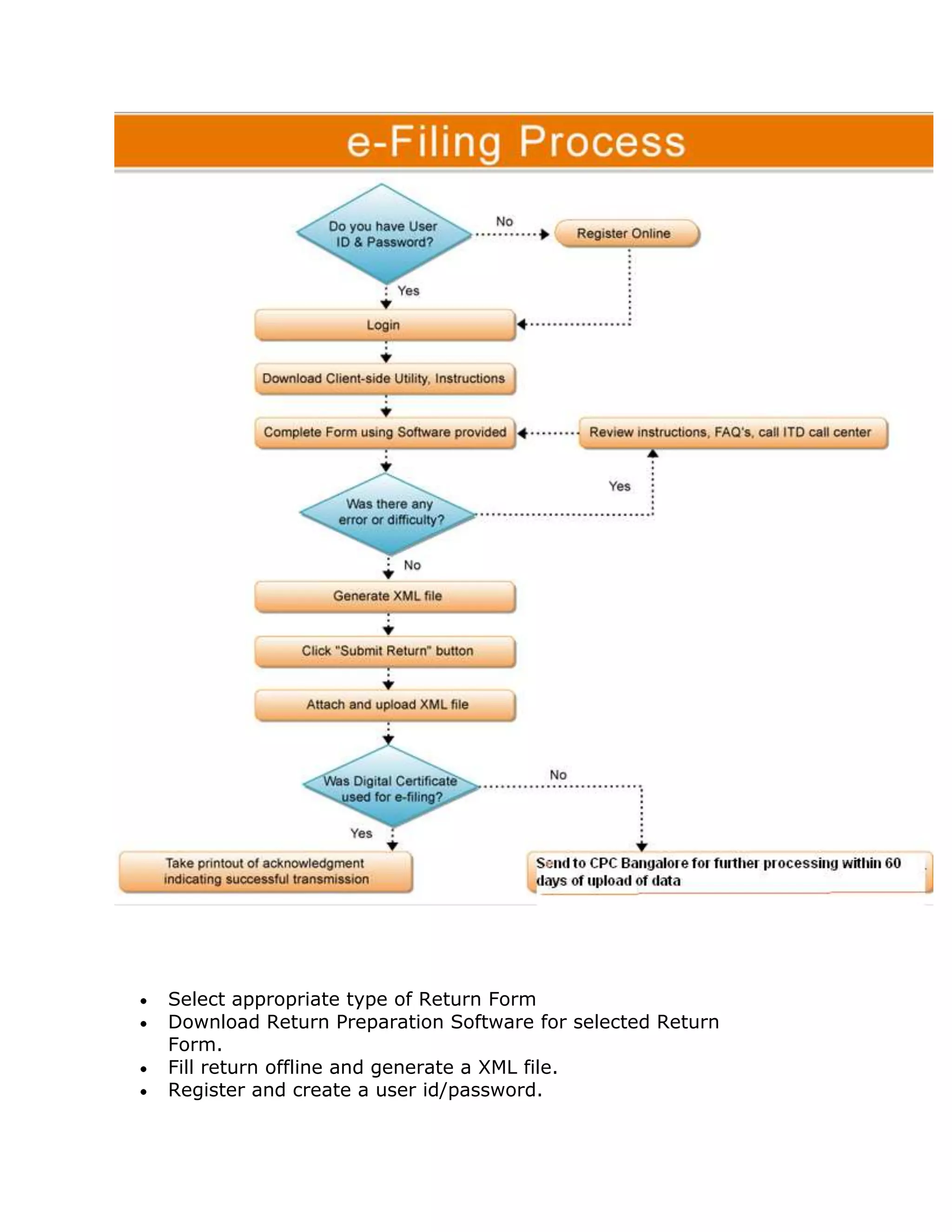 Select appropriate type of Return Form
Download Return Preparation Software for selected Return
Form.
Fill return offline and generate a XML file.
Register and create a user id/password.
 