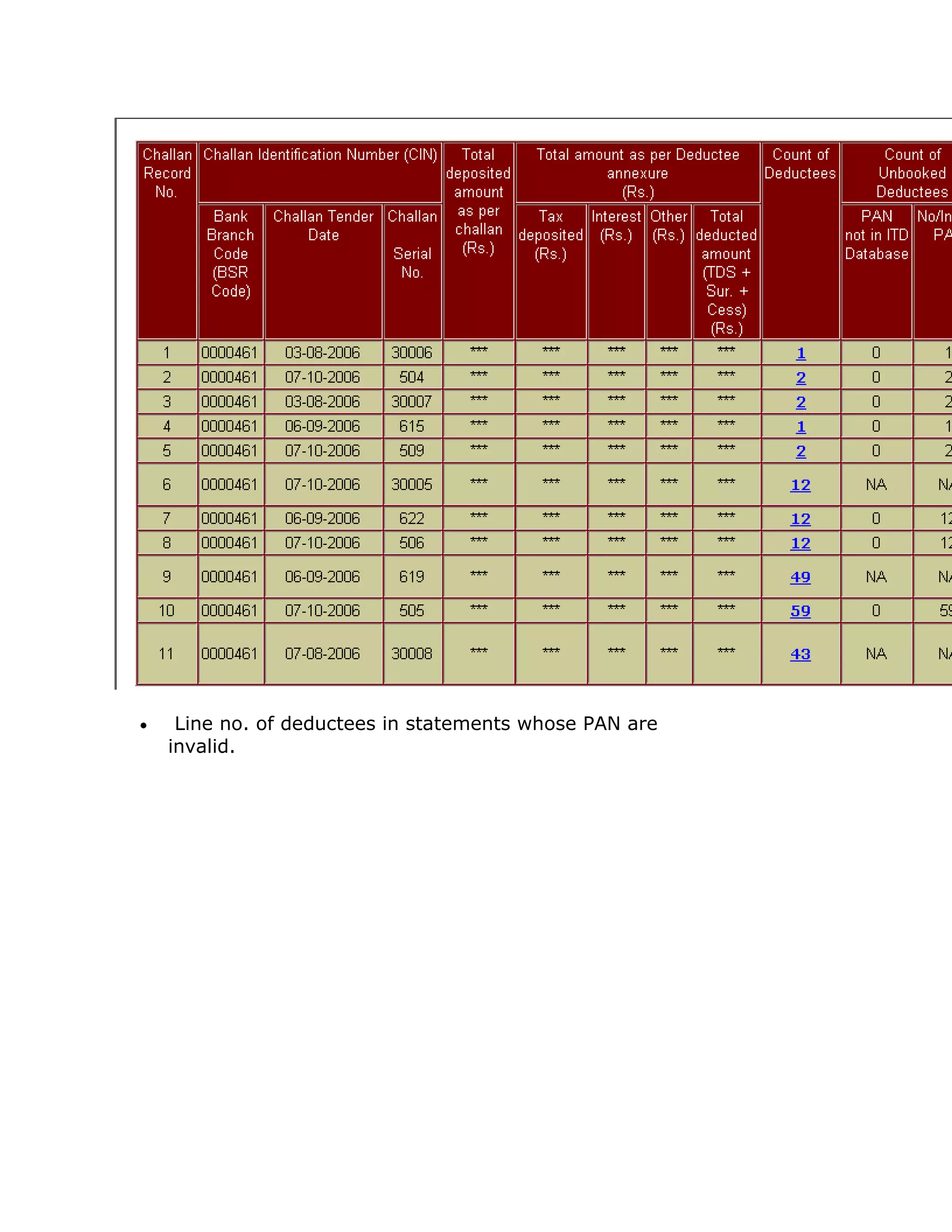 Line no. of deductees in statements whose PAN are
invalid.
 