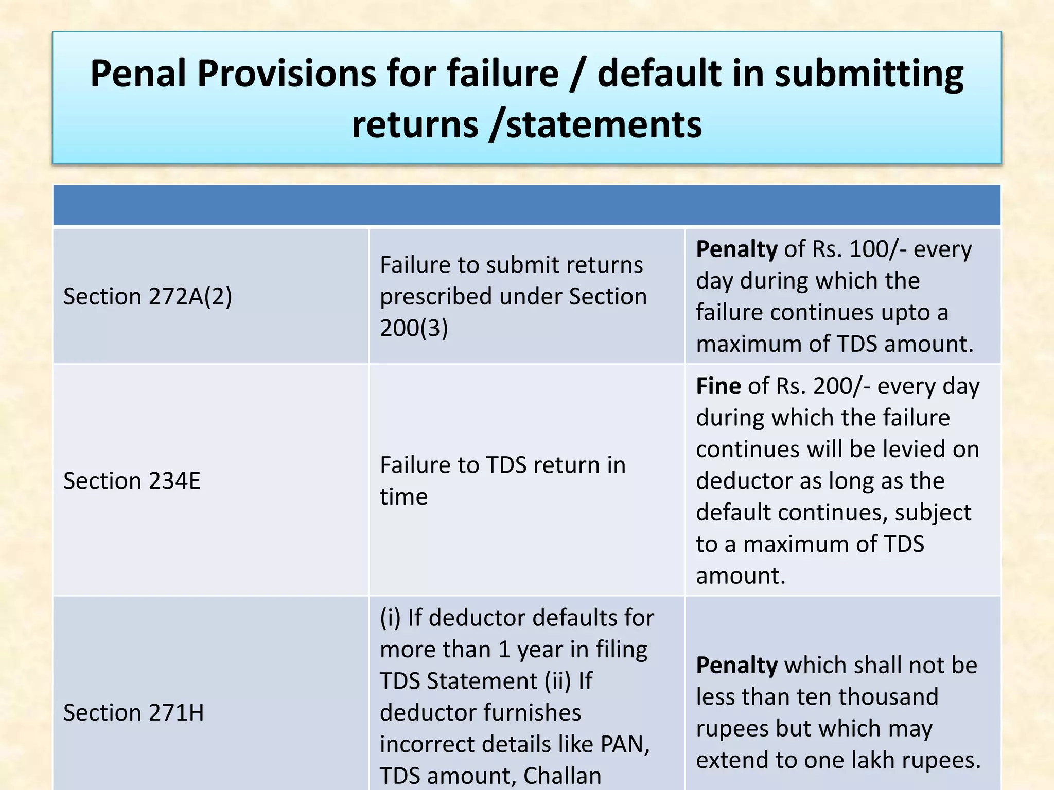Penal Provisions for failure / default in submitting
returns /statements
Section 272A(2)
Failure to submit returns
prescribed under Section
200(3)
Penalty of Rs. 100/- every
day during which the
failure continues upto a
maximum of TDS amount.
Section 234E
Failure to TDS return in
time
Fine of Rs. 200/- every day
during which the failure
continues will be levied on
deductor as long as the
default continues, subject
to a maximum of TDS
amount.
Section 271H
(i) If deductor defaults for
more than 1 year in filing
TDS Statement (ii) If
deductor furnishes
incorrect details like PAN,
TDS amount, Challan
Penalty which shall not be
less than ten thousand
rupees but which may
extend to one lakh rupees.
 