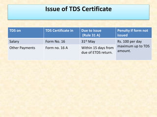 Issue of TDS Certificate
TDS on TDS Certificate in Due to issue
(Rule 31 A)
Penulty if form not
issued
Salary Form No. 16 31st May Rs. 100 per day
maximum up to TDS
amount.
Other Payments Form no. 16 A Within 15 days from
due of ETDS return.
 