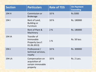 Section Particulars Rate of TDS On Payment
Exceeding
194 H Commission or
Brokerage
10 % Rs.5000
194 I Rent of Land,
Building or
Furniture
10 % Rs. 180000
Rent of Plant &
Machinery
2 % Rs. 180000
194 IA Transfer of
Immovable
Property (w.e.f.
01.06.2013)
1 %
Rs. 50 lacs
194 J Professional /
technical services,
royalty
10 % Rs. 300000
194 LA Compensation on
acquisition of
certain immovable
property
10 % Rs. 2 Lacs.
 