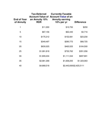 Tax-Deferred    Currently-Taxable
              Account Value of Account Value of an
End of Year    an Annuity 10%    Annuity earning
 of Annuity         ROR            10% per yr      Difference

     1                  $11,000             $10,750          $250

     5                  $67,156             $62,440         $4,716

    10                 $175,312            $152,081        $23,230

    15                 $349,497            $280,772        $68,725

    20                 $630,025            $465,525      $164,500

    25                $1,081,818           $730,762      $351,056

    30                $1,809,434         $1,111,544      $697,891

    35                $2,981,268         $1,658,205     $1,323,063

    40                $4,868,518         $2,443,008 $2,425,5111
 