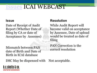 Issues ICAI WEBCAST
Issue
Date of Receipt of Audit
Report (Whether Date of
filing by CA or date of
Acceptance by Assessee)
Mismatch between PAN
date of Birth and Date of
Birth in ICAI database

Resolution
While Audit Report will
become valid on acceptance
by Assessee, Date of upload
would be treated as date of
filing
PAN Correction is the
correct resolution

DSC May be dispensed with Not acceptable.
10/19/1
2

 