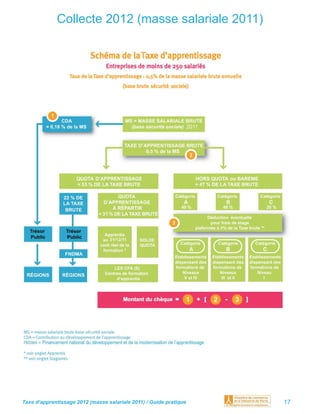 Collecte 2012 (masse salariale 2011)




Taxe d’apprentissage 2012 (masse salariale 2011) / Guide pratique   17
 
