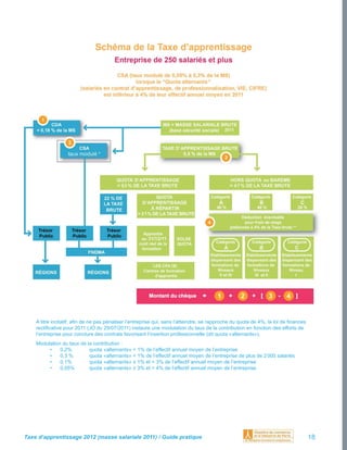 A titre incitatif, aﬁn de ne pas pénaliser l’entreprise qui, sans l’atteindre, se rapproche du quota de 4%, la loi de ﬁnances
    rectiﬁcative pour 2011 (JO du 29/07/2011) instaure une modulation du taux de la contribution en fonction des efforts de
    l’entreprise pour conclure des contrats favorisant l’insertion professionnelle (dit quota «alternants»).
    Modulation du taux de la contribution :
         •    0,2%         quota «alternants» < 1% de l’effectif annuel moyen de l’entreprise
         •    0,3 %        quota «alternants» < 1% de l’effectif annuel moyen de l’entreprise de plus de 2 000 salariés
         •    0,1%         quota «alternants» ≥ 1% et < 3% de l’effectif annuel moyen de l’entreprise
         •    0,05%        quota «alternants» ≥ 3% et < 4% de l’effectif annuel moyen de l’entreprise




Taxe d’apprentissage 2012 (masse salariale 2011) / Guide pratique                                                                   18
 