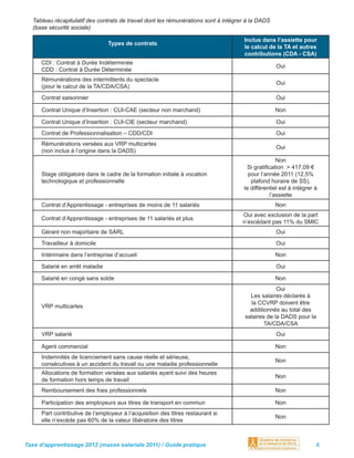 Tableau récapitulatif des contrats de travail dont les rémunérations sont à intégrer à la DADS
  (base sécurité sociale)

                                                                                     Inclus dans l’assiette pour
                                 Types de contrats
                                                                                     le calcul de la TA et autres
                                                                                     contributions (CDA - CSA)
      CDI : Contrat à Durée Indéterminée
                                                                                                   Oui
      CDD : Contrat à Durée Déterminée
      Rémunérations des intermittents du spectacle
                                                                                                   Oui
      (pour le calcul de la TA/CDA/CSA)
      Contrat saisonnier                                                                           Oui

      Contrat Unique d’Insertion : CUI-CAE (secteur non marchand)                                  Non

      Contrat Unique d’Insertion : CUI-CIE (secteur marchand)                                      Oui
      Contrat de Professionnalisation – CDD/CDI                                                    Oui
      Rémunérations versées aux VRP multicartes
                                                                                                   Oui
      (non inclus à l’origine dans la DADS)
                                                                                                   Non
                                                                                       Si gratiﬁcation > 417,09 €
      Stage obligatoire dans le cadre de la formation initiale à vocation              pour l’année 2011 (12,5%
      technologique et professionnelle                                                  plafond horaire de SS),
                                                                                     le différentiel est à intégrer à
                                                                                                l’assiette
      Contrat d’Apprentissage - entreprises de moins de 11 salariés                                Non
                                                                                     Oui avec exclusion de la part
      Contrat d’Apprentissage - entreprises de 11 salariés et plus
                                                                                     n’excédant pas 11% du SMIC
      Gérant non majoritaire de SARL                                                               Oui
      Travailleur à domicile                                                                       Oui

      Intérimaire dans l’entreprise d’accueil                                                      Non

      Salarié en arrêt maladie                                                                     Oui

      Salarié en congé sans solde                                                                  Non
                                                                                                   Oui
                                                                                        Les salaires déclarés à
                                                                                        la CCVRP doivent être
      VRP multicartes
                                                                                        additionnés au total des
                                                                                      salaires de la DADS pour la
                                                                                              TA/CDA/CSA
      VRP salarié                                                                                  Oui

      Agent commercial                                                                             Non
      Indemnités de licenciement sans cause réelle et sérieuse,
                                                                                                   Non
      consécutives à un accident du travail ou une maladie professionnelle
      Allocations de formation versées aux salariés ayant suivi des heures
                                                                                                   Non
      de formation hors temps de travail
      Remboursement des frais professionnels                                                       Non

      Participation des employeurs aux titres de transport en commun                               Non
      Part contributive de l’employeur à l’acquisition des titres restaurant si
                                                                                                   Non
      elle n’excède pas 60% de la valeur libératoire des titres



Taxe d’apprentissage 2012 (masse salariale 2011) / Guide pratique                                                   4
 