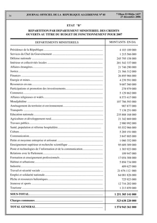 34
7 Dhou El Hidja 1427
27 décembre 2006
JOURNAL OFFICIEL DE LA REPUBLIQUE ALGERIENNE N° 85
ETAT "B"
REPARTITION PAR DEPARTEMENT MINISTERIEL DES CREDITS
OUVERTS AU TITRE DU BUDGET DE FONCTIONNEMENT POUR 2007
DEPARTEMENTS MINISTERIELS MONTANTS EN DA
Présidence de la République..................................................................................
Services du Chef du Gouvernement ......................................................................
Défense nationale ..................................................................................................
Intérieur et collectivités locales ............................................................................
Affaires étrangères.................................................................................................
Justice.....................................................................................................................
Finances .................................................................................................................
Energie et mines.....................................................................................................
Ressources en eau..................................................................................................
Participations et promotion des investissements....................................................
Commerce..............................................................................................................
Affaires religieuses et wakfs..................................................................................
Moudjahidine ........................................................................................................
Aménagement du territoire et environnement........................................................
Transports ..............................................................................................................
Education nationale................................................................................................
Agriculture et développement rural........................................................................
Travaux publics......................................................................................................
Santé, population et réforme hospitalière............................................................
Culture....................................................................................................................
Communication......................................................................................................
Petite et moyenne entreprise et artisanat ...............................................................
Enseignement supérieur et recherche scientifique ................................................
Poste et technologies de l’information et de la communication............................
Relations avec le Parlement...................................................................................
Formation et enseignement professionnels............................................................
Habitat et urbanisme..............................................................................................
Industrie..................................................................................................................
Travail et sécurité sociale ......................................................................................
Emploi et solidarité nationale.................................................................................
Pêche et ressources halieutiques............................................................................
Jeunesse et sports ..................................................................................................
Tourisme ................................................................................................................
SOUS-TOTAL......................................................................................................
Charges communes..............................................................................................
TOTAL GENERAL.............................................................................................
4 103 189 000
1 215 566 000
245 795 158 000
201 542 337 000
21 746 290 000
21 366 312 000
26 895 966 000
4 239 591 000
9 687 560 000
278 979 000
5 129 862 000
8 573 417 000
107 786 593 000
987 877 000
7 138 251 000
235 888 168 000
21 342 869 000
2 980 992 000
93 552 966 000
5 269 191 000
3 847 885 000
1 060 352 000
95 689 309 000
1 303 923 000
109 947 000
17 054 308 000
5 894 734 000
409 627 000
21 676 112 000
64 081 826 000
725 923 000
12 716 202 000
1 213 859 000
1 251 305 141 000
323 638 220 000
1 574 943 361 000
 