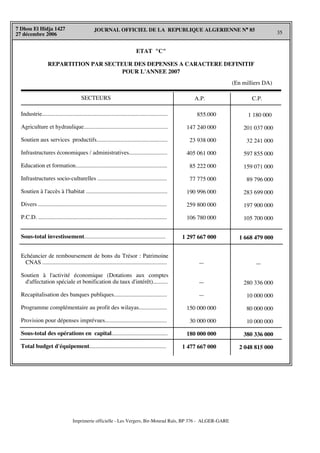 JOURNAL OFFICIEL DE LA REPUBLIQUE ALGERIENNE N° 85
35
29 Dhou El Kaada 1426
31 décembre 2005
ETAT "C"
REPARTITION PAR SECTEUR DES DEPENSES A CARACTERE DEFINITIF
POUR L'ANNEE 2007
(En milliers DA)
SECTEURS A.P.
Industrie.....................................................................................
Agriculture et hydraulique.........................................................
Soutien aux services productifs................................................
Infrastructures économiques / administratives..........................
Education et formation..............................................................
Infrastructures socio-culturelles ...............................................
Soutien à l'accès à l'habitat .......................................................
Divers .......................................................................................
P.C.D. .......................................................................................
Sous-total investissement.......................................................
Echéancier de remboursement de bons du Trésor : Patrimoine
CNAS ......................................................................................
Soutien à l'activité économique (Dotations aux comptes
d'affectation spéciale et bonification du taux d'intérêt)..........
Recapitalisation des banques publiques....................................
Programme complémentaire au profit des wilayas...................
Provision pour dépenses imprévues..........................................
Sous-total des opérations en capital......................................
Total budget d'équipement....................................................
1 180 000
201 037 000
32 241 000
597 855 000
159 071 000
89 796 000
283 699 000
197 900 000
105 700 000
1 668 479 000
—
280 336 000
10 000 000
80 000 000
10 000 000
380 336 000
2 048 815 000
C.P.
855.000
147 240 000
23 938 000
405 061 000
85 222 000
77 775 000
190 996 000
259 800 000
106 780 000
1 297 667 000
—
—
—
150 000 000
30 000 000
180 000 000
1 477 667 000
JOURNAL OFFICIEL DE LA REPUBLIQUE ALGERIENNE N° 85
35
7 Dhou El Hidja 1427
27 décembre 2006
Imprimerie officielle - Les Vergers, Bir-Mourad Raïs, BP 376 - ALGER-GARE
JOURNAL OFFICIEL DE LA REPUBLIQUE ALGERIENNE N° 85
35
7 Dhou El Hidja 1427
27 décembre 2006
 