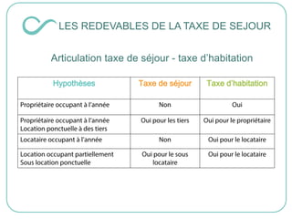 Articulation taxe de séjour - taxe d’habitation
Hypothèses Taxe de séjour Taxe d’habitation
LES REDEVABLES DE LA TAXE DE SEJOUR
 