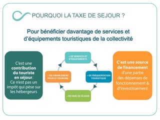 Pour bénéficier davantage de services et
d’équipements touristiques de la collectivité
POURQUOI LA TAXE DE SEJOUR ?
 