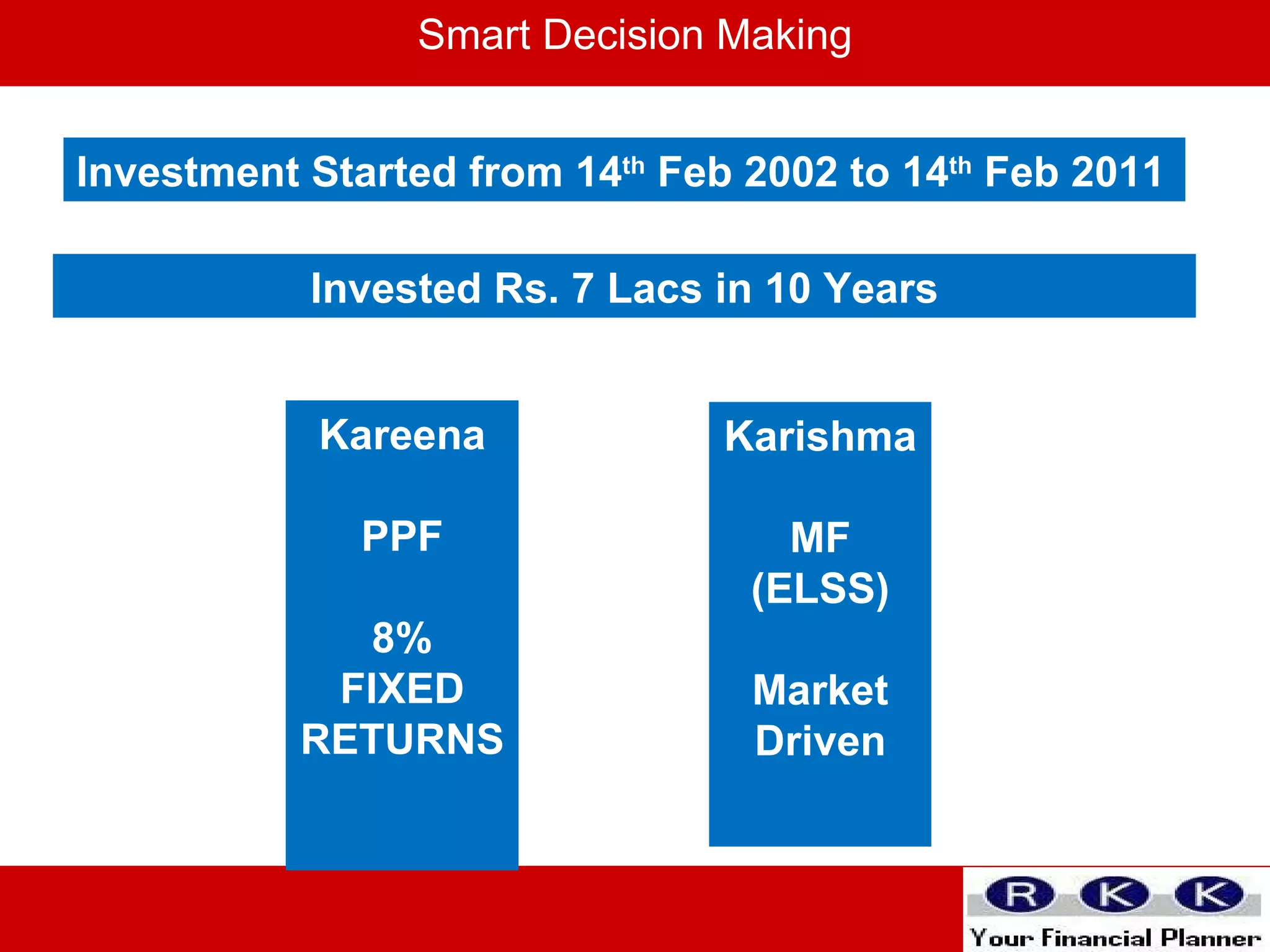 Karishma MF (ELSS) Market Driven Smart Decision Making Kareena PPF 8% FIXED RETURNS Investment Started from 14 th  Feb 2002 to 14 th  Feb 2011  Invested Rs. 7 Lacs in 10 Years 