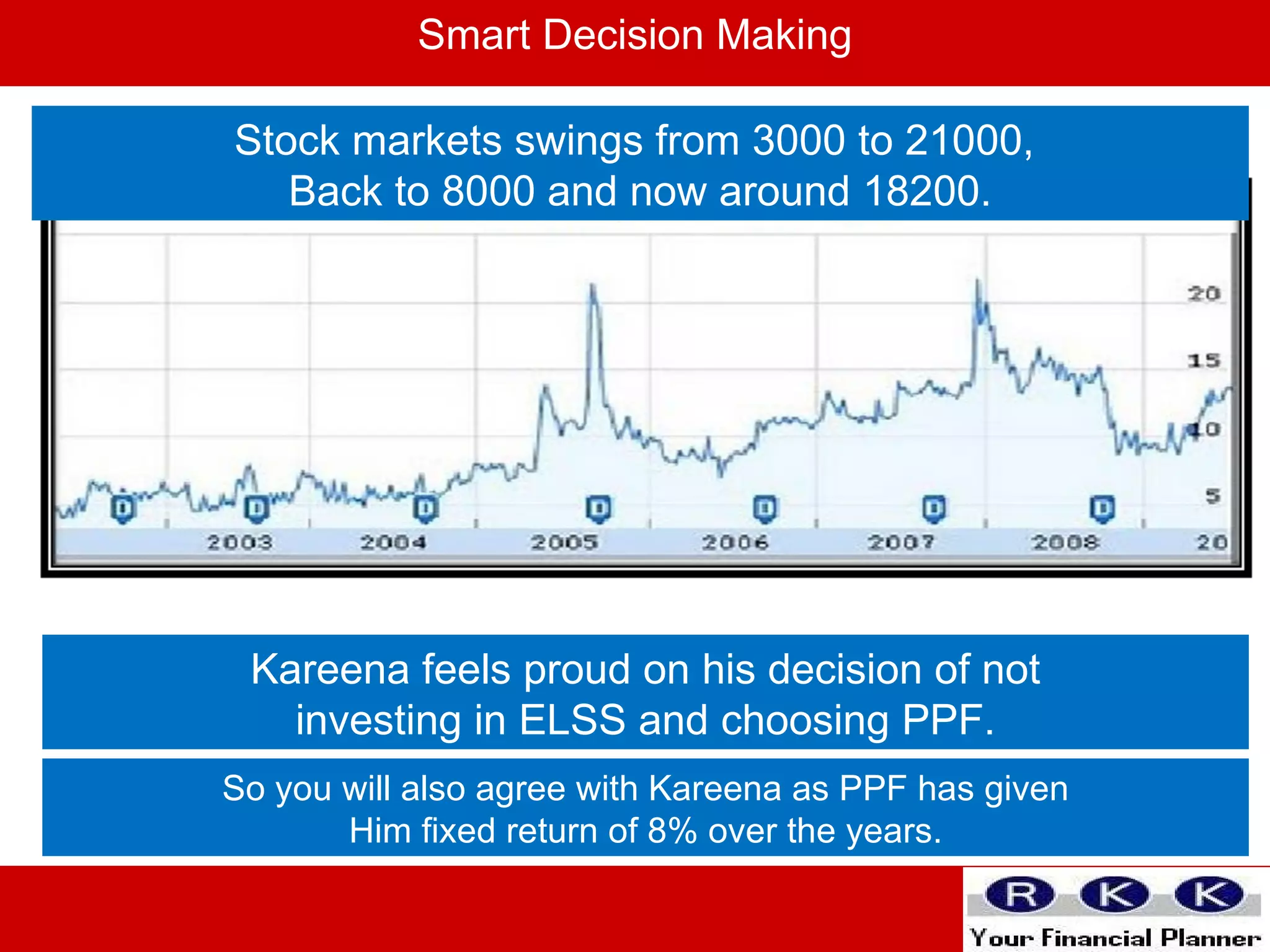 Stock markets swings from 3000 to 21000,  Back to 8000 and now around 18200. Smart Decision Making Kareena feels proud on his decision of not investing in ELSS and choosing PPF. So you will also agree with Kareena as PPF has given Him fixed return of 8% over the years. 