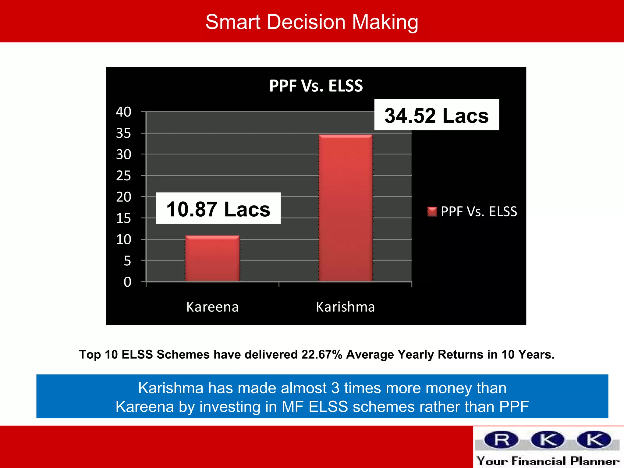34.52 Lacs 10.87 Lacs Top 10 ELSS Schemes have delivered 22.67% Average Yearly Returns in 10 Years. Karishma has made almost 3 times more money than Kareena by investing in MF ELSS schemes rather than PPF Smart Decision Making 