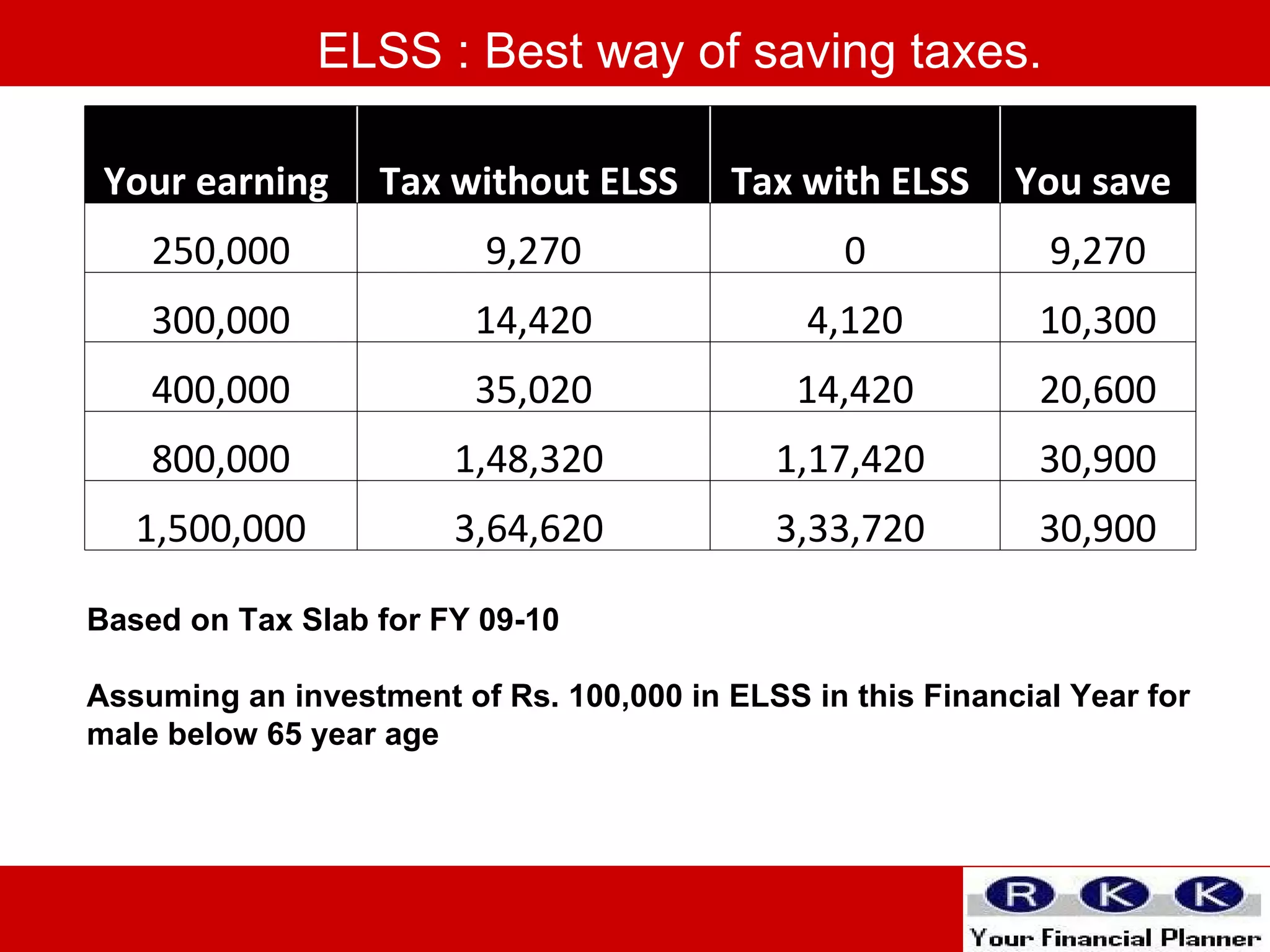 ELSS : Best way of saving taxes. Based on Tax Slab for FY 09-10 Assuming an investment of Rs. 100,000 in ELSS in this Financial Year for male below 65 year age Your earning  Tax without ELSS  Tax with ELSS  You save  250,000 9,270 0 9,270 300,000 14,420 4,120 10,300 400,000 35,020 14,420 20,600 800,000 1,48,320  1,17,420  30,900 1,500,000 3,64,620  3,33,720  30,900 