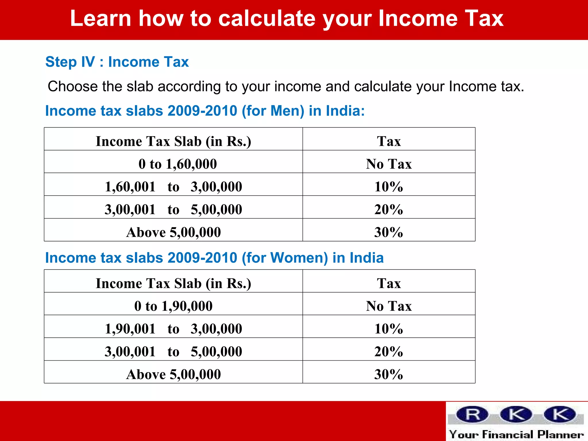 Step IV : Income Tax Learn how to calculate your Income Tax Choose the slab according to your income and calculate your Income tax. Income tax slabs 2009-2010 (for Men) in India: Income tax slabs 2009-2010 (for Women) in India Income Tax Slab (in Rs.) Tax 0 to 1,60,000 No Tax 1,60,001  to  3,00,000 10% 3,00,001  to  5,00,000 20% Above 5,00,000 30% Income Tax Slab (in Rs.) Tax 0 to 1,90,000 No Tax 1,90,001  to  3,00,000 10% 3,00,001  to  5,00,000 20% Above 5,00,000 30% 