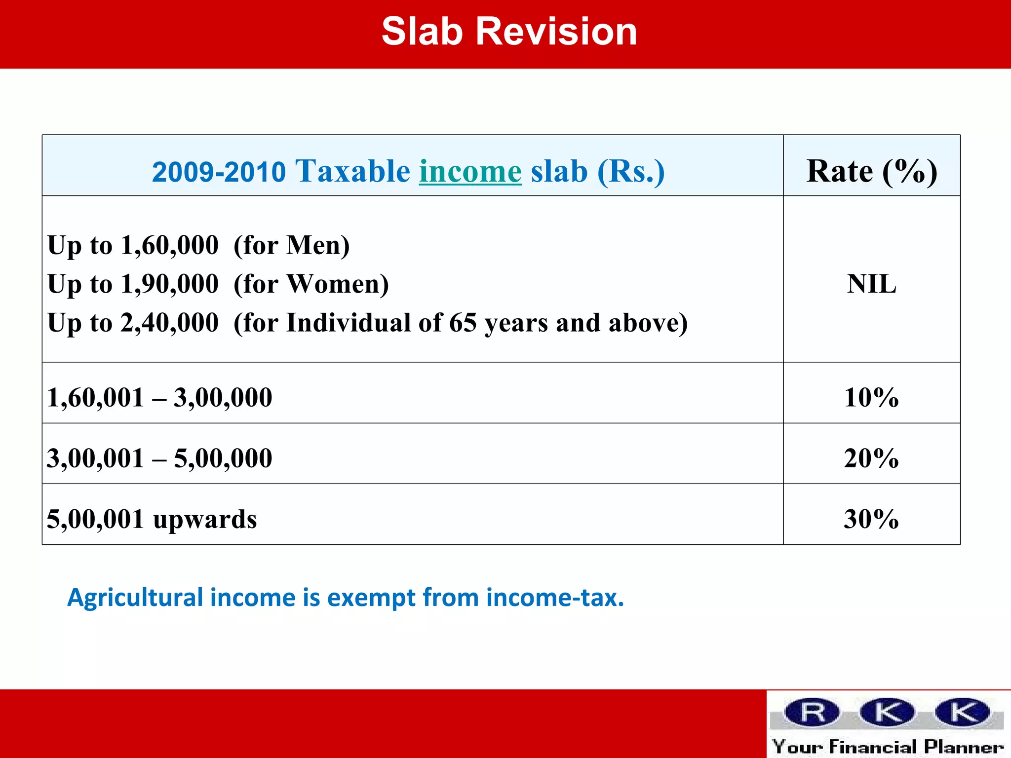 Slab Revision Agricultural income is exempt from income-tax. For the Assessment Year 2009-10 2009-2010  Taxable  income  slab (Rs.)  Rate (%) Up to 1,60,000  (for Men) Up to 1,90,000  (for Women) Up to 2,40,000  (for Individual of 65 years and above) NIL 1,60,001 – 3,00,000 10% 3,00,001 – 5,00,000 20% 5,00,001 upwards  30% 